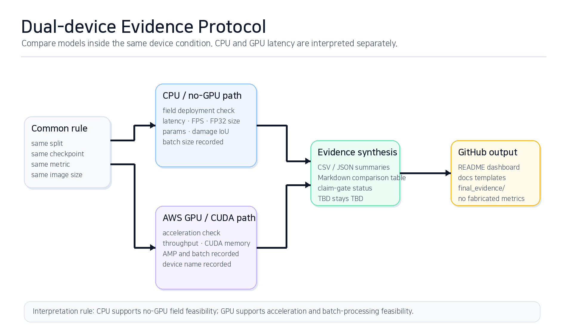 CPU/GPU evaluation protocol