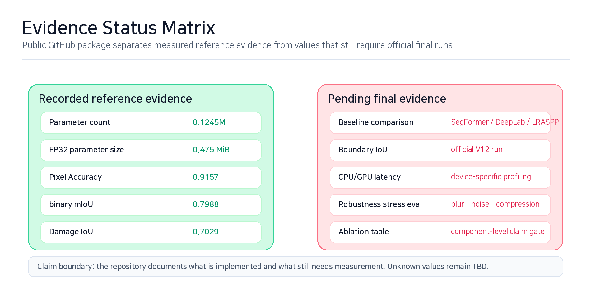 Evidence status matrix