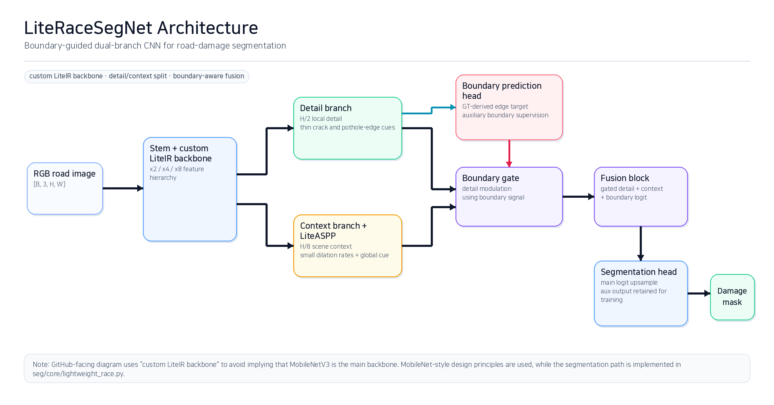 Clean LiteRaceSegNet architecture