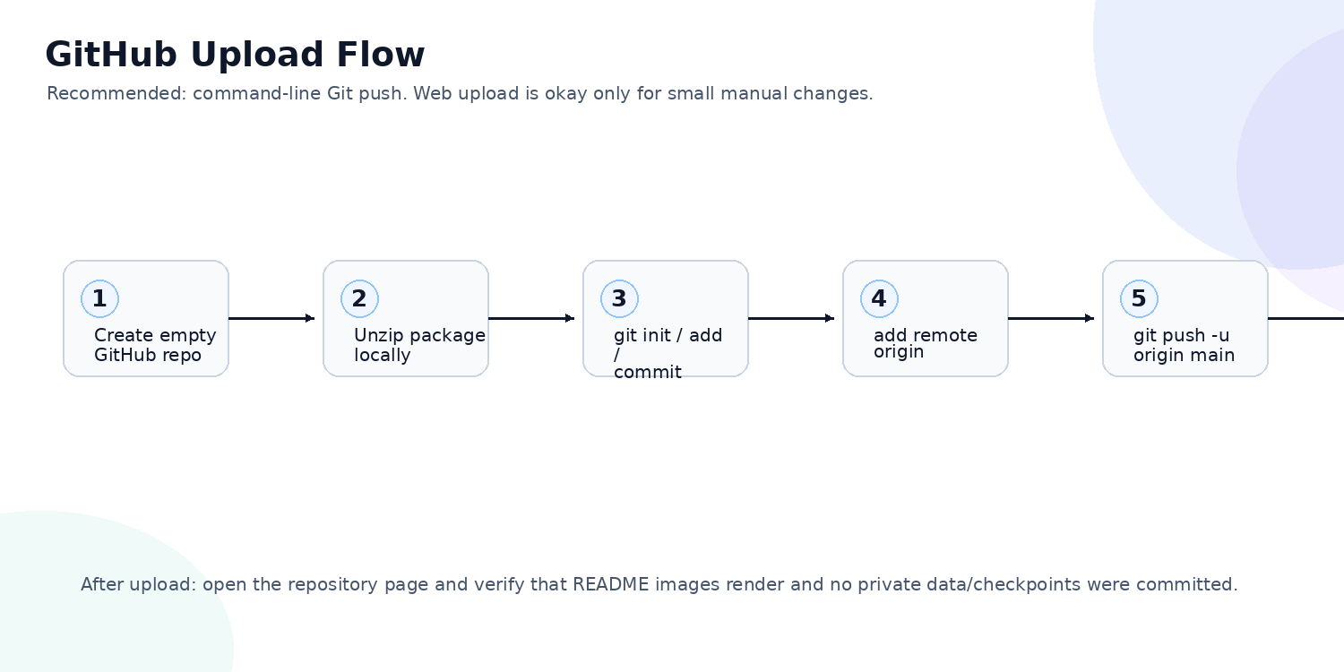 GitHub upload flow