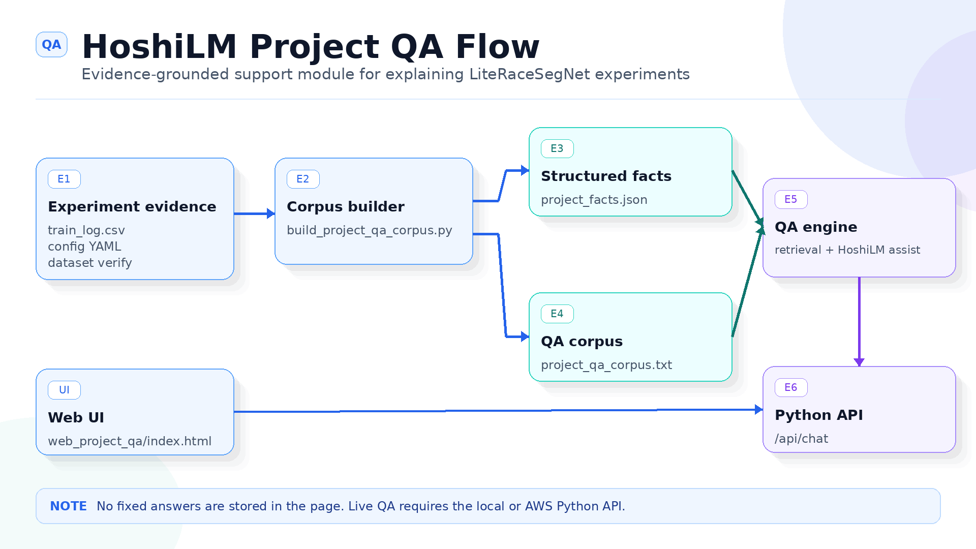 HoshiLM Project QA flow