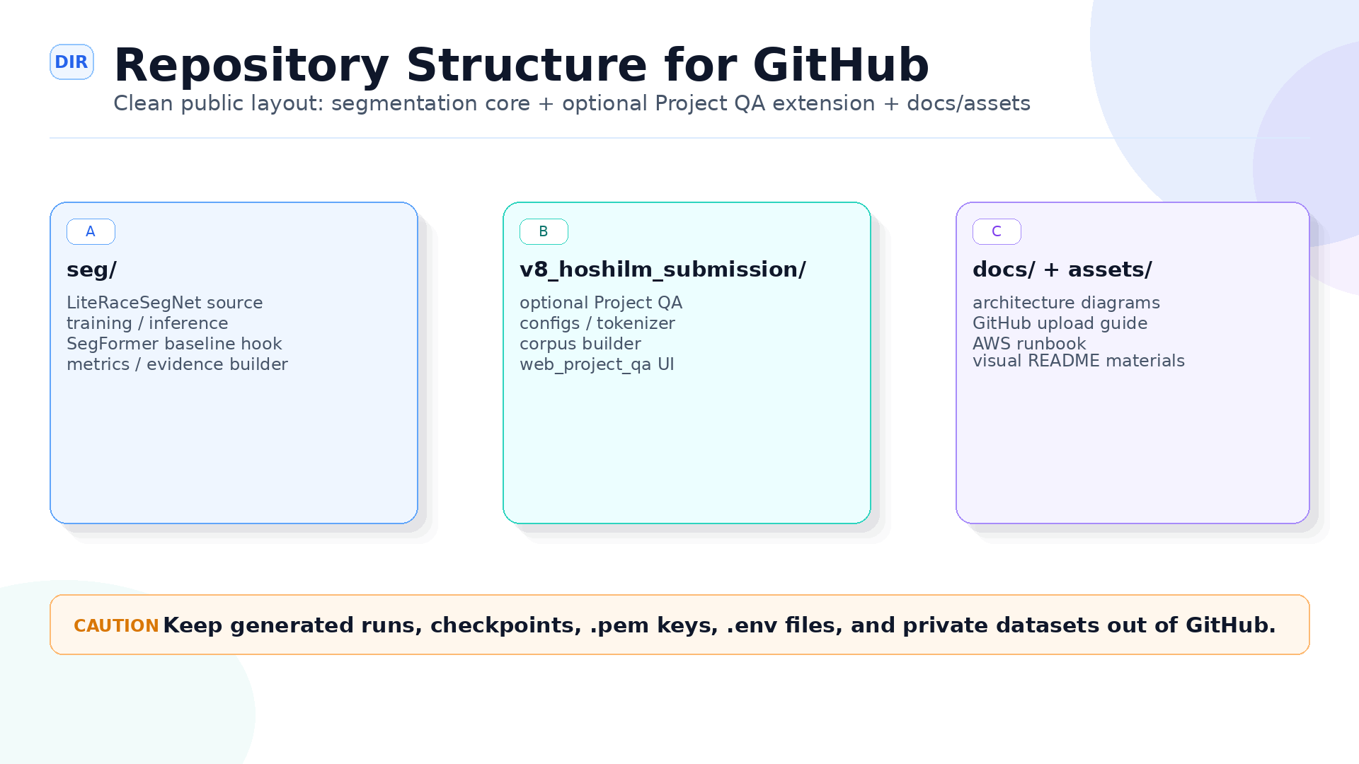 Repository structure for GitHub
