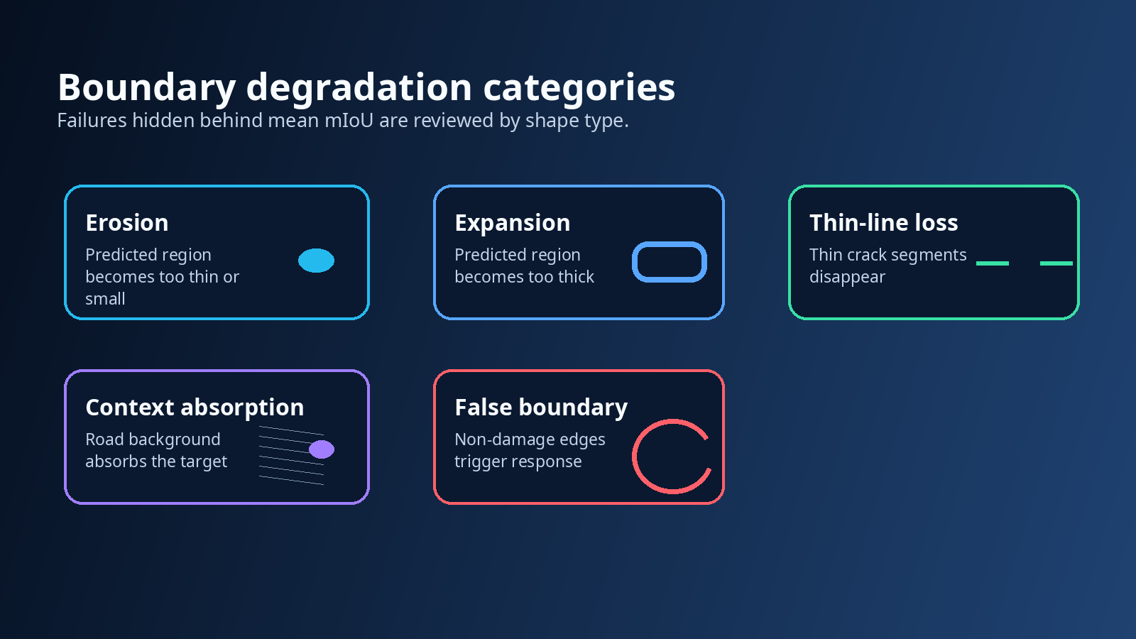 Boundary degradation taxonomy