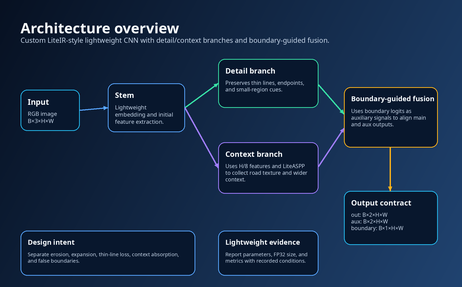 LiteRaceSegNet architecture
