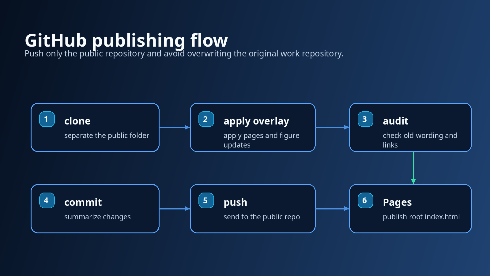 Public repository flow