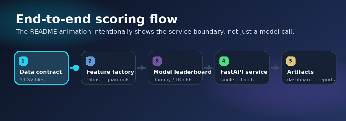 Animated pipeline flow